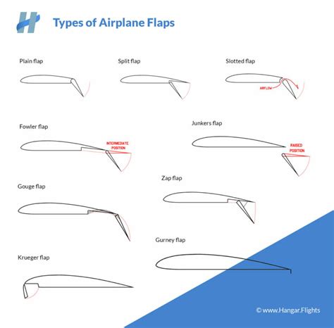10 Different Types of Airplane Flaps (Photos Included).